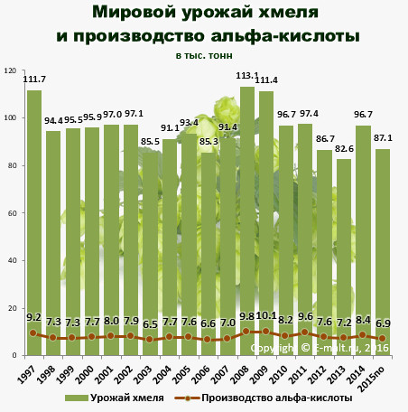 Мировой урожай хмеля  и производство альфа-кислоты в 1997-2015 гг.