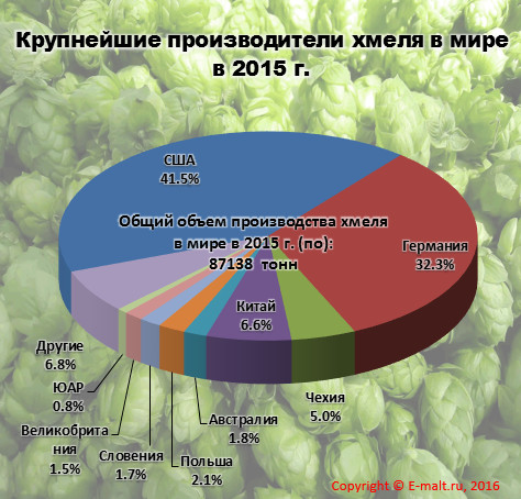 Крупнейшие производители хмеля в мире в 2015 г.