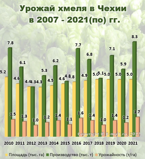 Урожай хмеля в Чехии в 2007 - 2021(по) гг.
