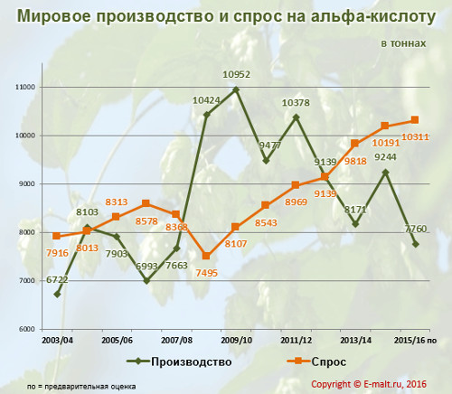 Мировое производство и спрос на альфа-кислоту в 2003-2016(п) гг. 