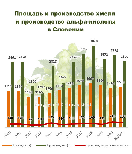 Площадь и производство хмеля и производство альфа-кислоты в Словении в 2010 - 2021(п) гг.