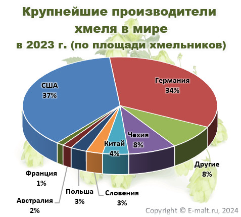 Крупнейшие производители хмеля в мире в 2023 г. (по площади хмельников)