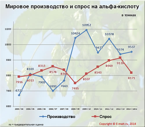Мировое производство и спрос на альфа-кислоту, 2003-2014 гr.