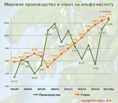 Мировое производство и спрос на альфа-кислоту в 2003-2018(по) гг.
