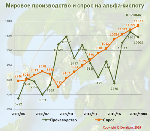 Мировое производство и спрос на альфа-кислоту в 2003-2019 (п) гг.