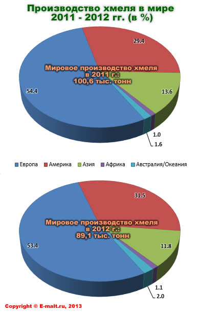 Мировое производство хмеля в 2011-2012 гг..