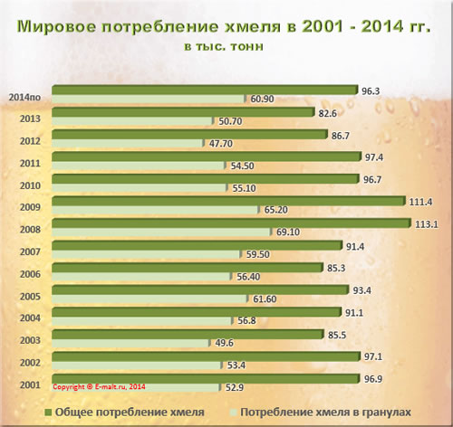 Мировое потребление хмеля в 2001 - 2014 гг.