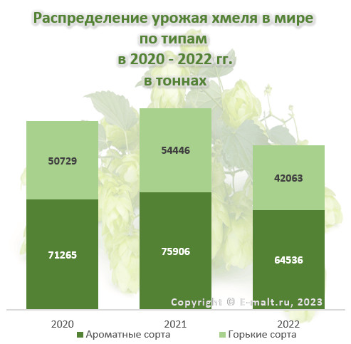 Распределение урожая хмеля в мире по типам в 2020 - 2022 гг.