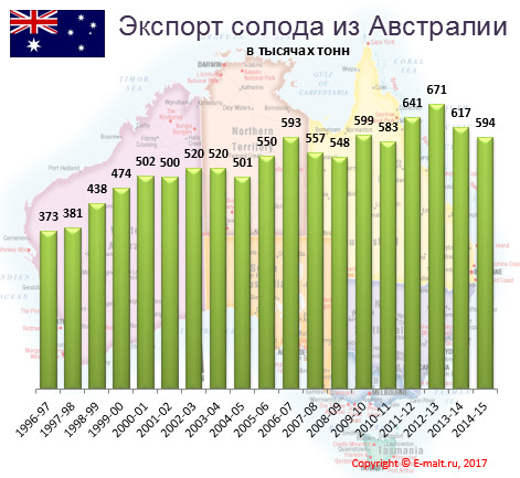 Экспорт солода из Австралии в 1996-2015 гг.