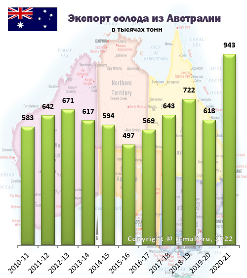 Экспорт солода из Австралии в 2010 - 2021 гг.