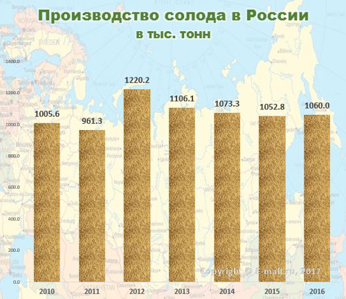 Производство солода в России в 2010-2016(по) гг.