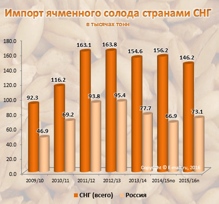 Импорт ячменного солода странами СНГ в 2009-2016(п) гг.