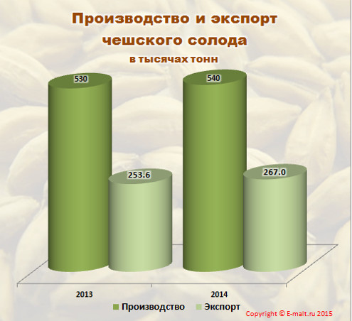 Производство и экспорт чешского солода (2013 - 2014)