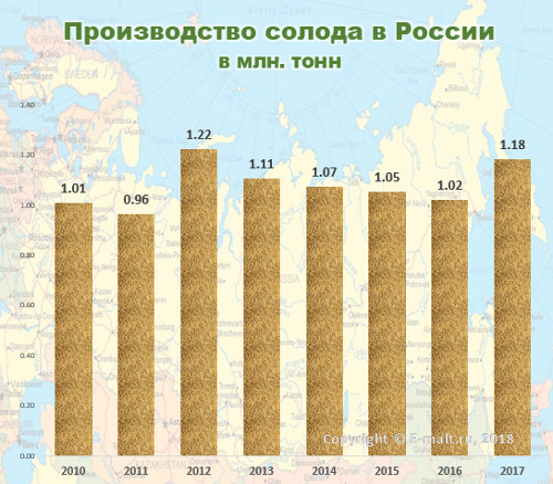 Производство солода в Российской Федерации в 2010-2017 гг.