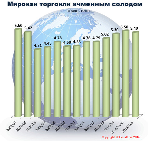 Мировая торговля ячменным солодом в 2003-2016(п) гг.
