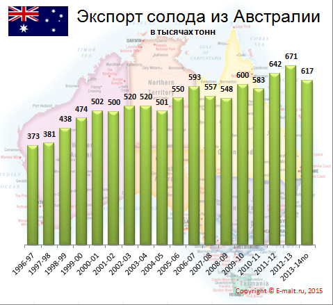 Экспорт солода из Австралии (1996 - 2014)