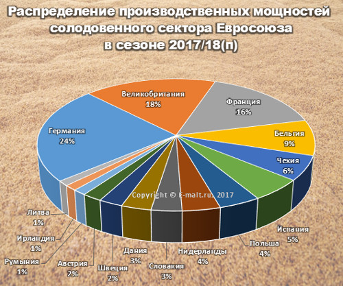 Распределение производственных мощностей солодовенного сектора Евросоюза в сезоне 2017/18(п)