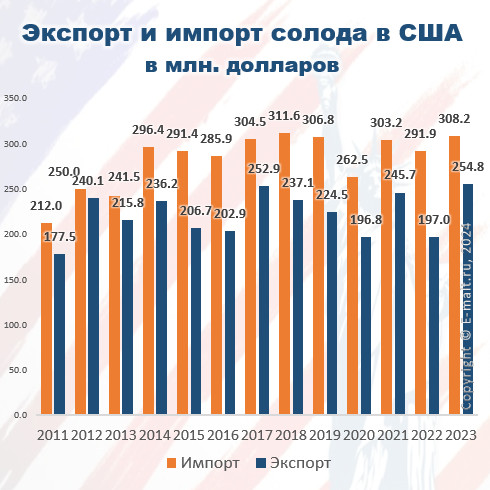 Экспорт и импорт солода в США в 2011-2023 гг.