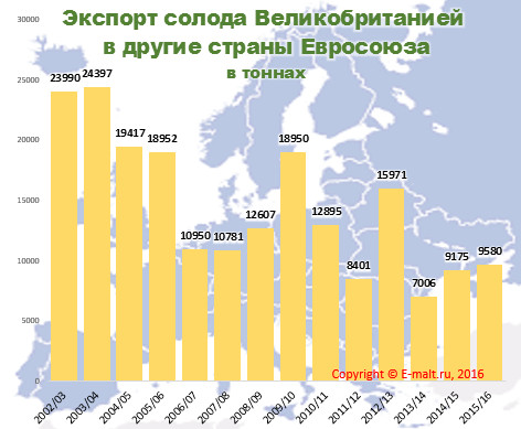 Экспорт солода Великобританией  в другие страны Евросоюза в 2002-2016 гг.