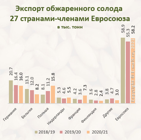 Экспорт обжаренного солода 27 странами-членами Евросоюза в 2018 - 2021 гг.