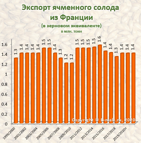 Экспорт ячменного солода из Франции в 1999-2021(п) гг.