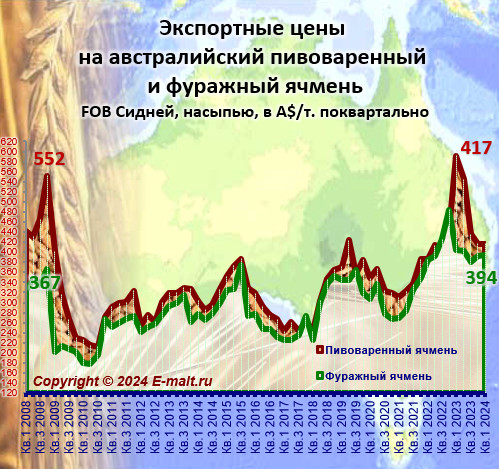 Экспортные цены на австралийский пивоваренный и фуражный ячмень (июнь 2024 г.)