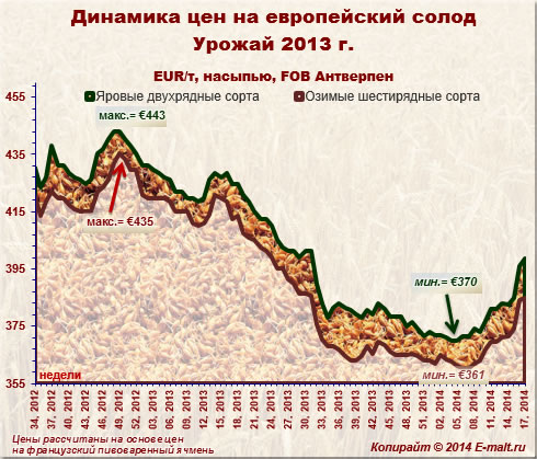 Динамика цен на европейский солод урожая 2013 г. (28/04/2014)