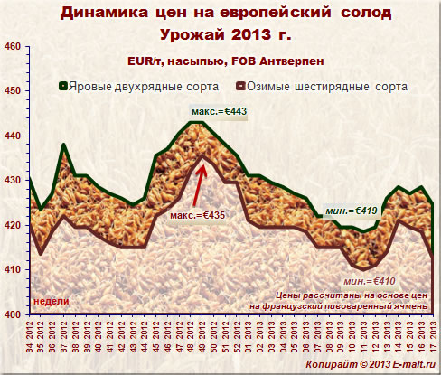 Динамика цен на европейский солод урожая 2013 г. (29/04/2013)