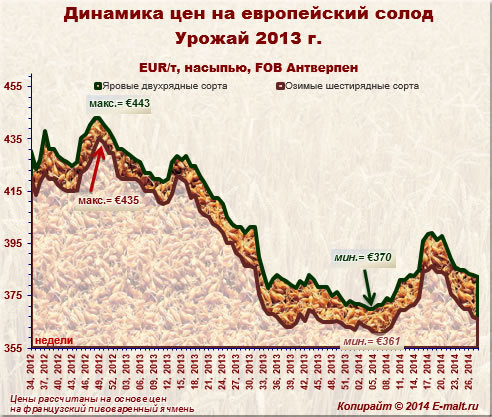 Динамика цен на европейский солод урожая 2013 г. (14/07/2014)