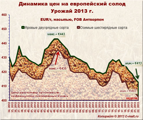 Динамика цен на европейский солод урожая 2013 г. (03/06/2013)
