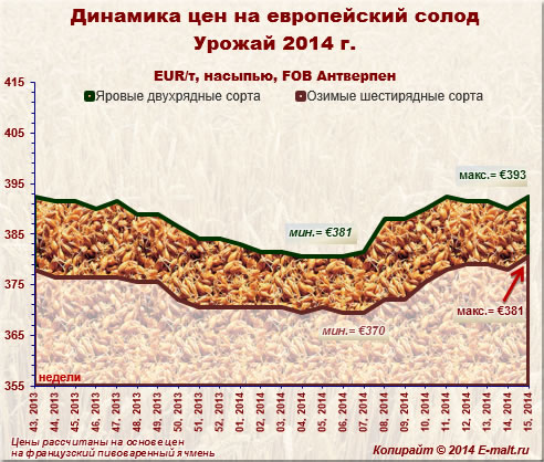 Динамика цен на европейский солод урожая 2014 г. (14/04/2014)