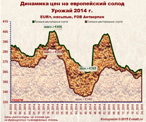 Динамика цен на европейский солод урожая 2014 г. (15/06/2015)