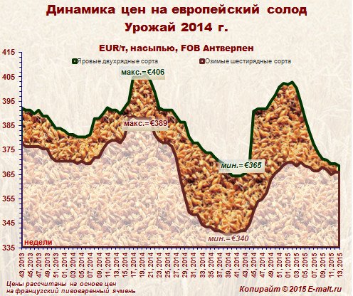 Динамика цен на европейский солод урожая 2014 г. (31/03/2015)