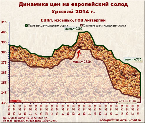 Динамика цен на европейский солод урожая 2014 г. (06/10/2014)