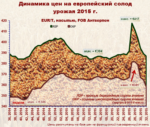 Средние цены на европейский солод урожая 2015 г. (10/08/2015)