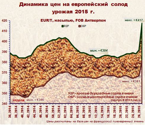 Средние цены на европейский солод урожая 2015 г. (06/07/2015)