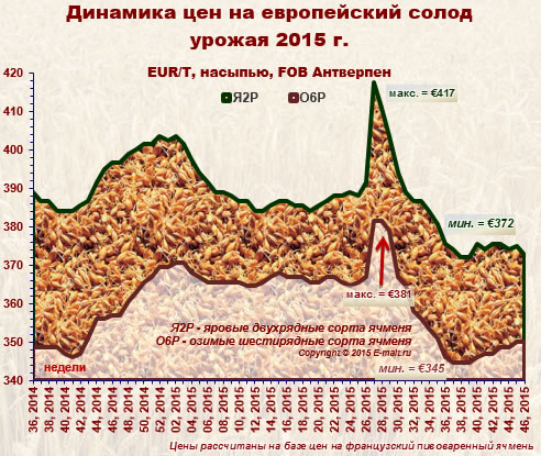 Средние цены на европейский солод урожая 2015 г. (15/11/2015)