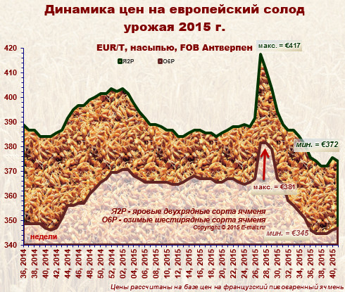 Средние цены на европейский солод урожая 2015 г. (12/10/2015)