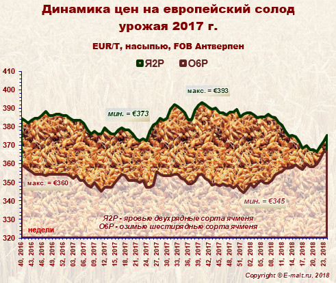 Средние цены на европейский солод урожая 2017 г. (16/06/2018)