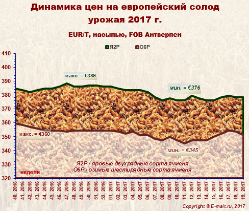 Средние цены на европейский солод урожая 2017 г. (14/05/2017)
