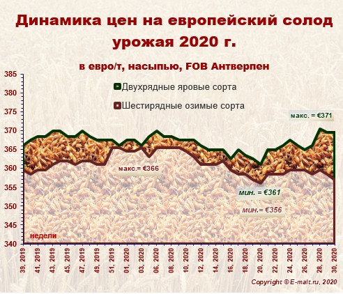 Средние цены на европейский солод урожая 2020 г. (25/07/2020)