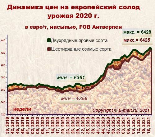 Средние цены на европейский солод урожая 2020 г. (22/05/2021)