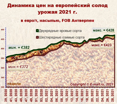 Средние цены на европейский солод урожая 2020 г. (24/07/2021)
