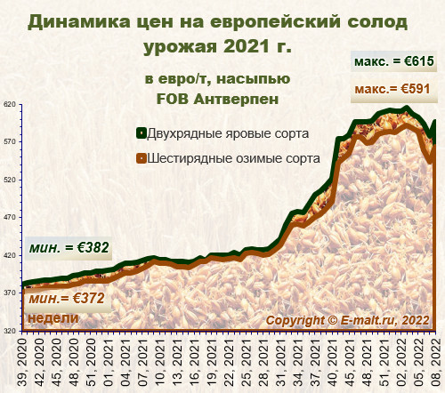 Средние цены на европейский солод урожая 2021 г. (06/03/2022)