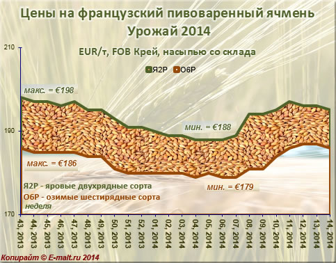 Средние цены на французский ячмень урожая 2014 г. (07/04/2014)