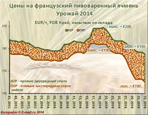 Средние цены на французский ячмень урожая 2014 г. (18/08/2014)