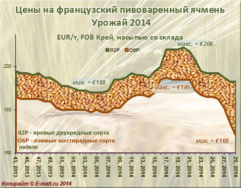Средние цены на французский ячмень урожая 2014 г. (21/07/2014)