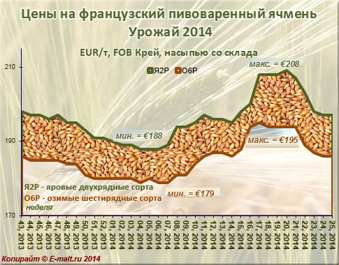 Средние цены на французский ячмень урожая 2014 г. (23/06/2014)