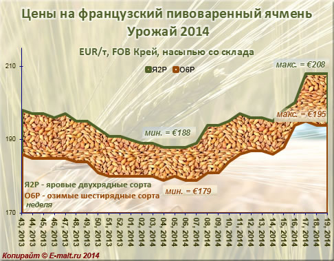 Средние цены на французский ячмень урожая 2014 г. (12/05/2014)
