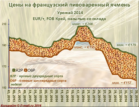 Средние цены на французский ячмень урожая 2014 г. (30/09/2014)
